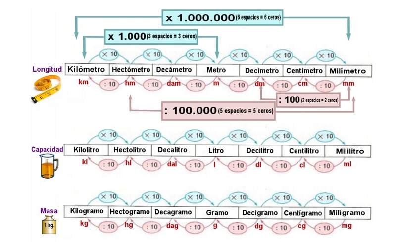 Esquema unidades de medida 